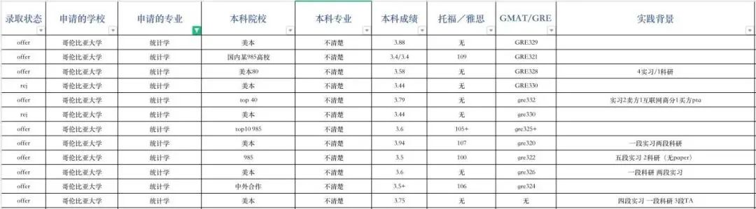 申请指导｜哥伦比亚大学申请录取数据全解析！