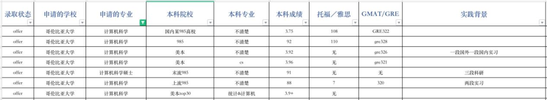 申请指导｜哥伦比亚大学申请录取数据全解析！