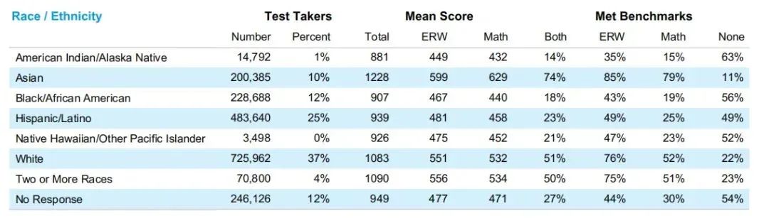 2024年SAT成绩报告发布，考生增6万，亚裔卷出新高度