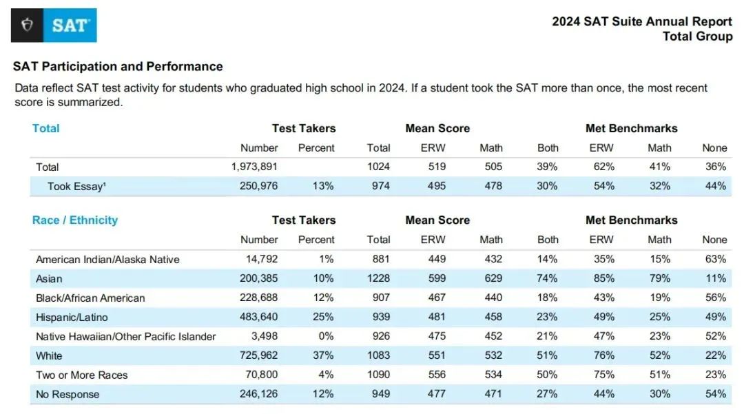 2024年SAT成绩报告发布，考生增6万，亚裔卷出新高度