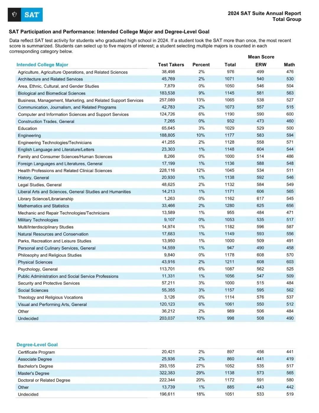 2024年SAT成绩报告发布，考生增6万，亚裔卷出新高度