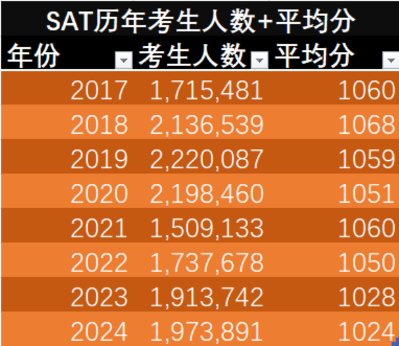 CB官方公布2024年SAT成绩报告！中国考生该如何解读？