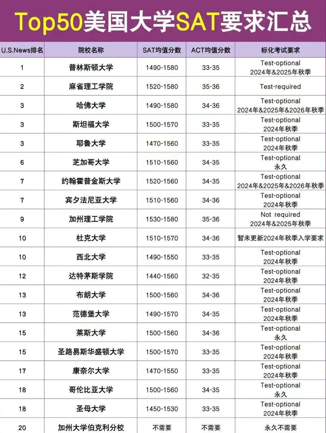 CB官方公布2024年SAT成绩报告！中国考生该如何解读？