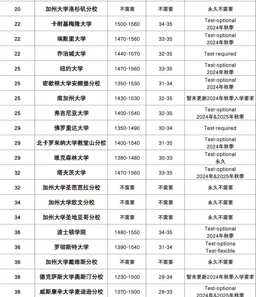 CB官方公布2024年SAT成绩报告！中国考生该如何解读？