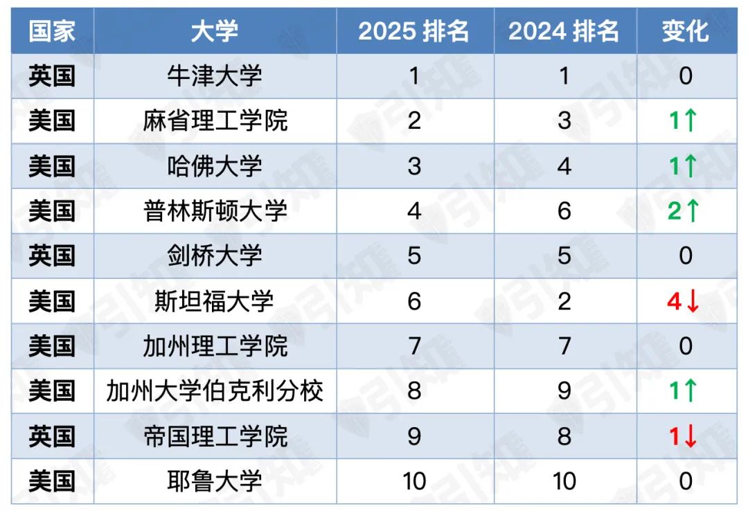 2025泰晤士世界大学排名新鲜出炉，MIT排名创历史，美国藤校表现不佳但公立大学表现不俗！