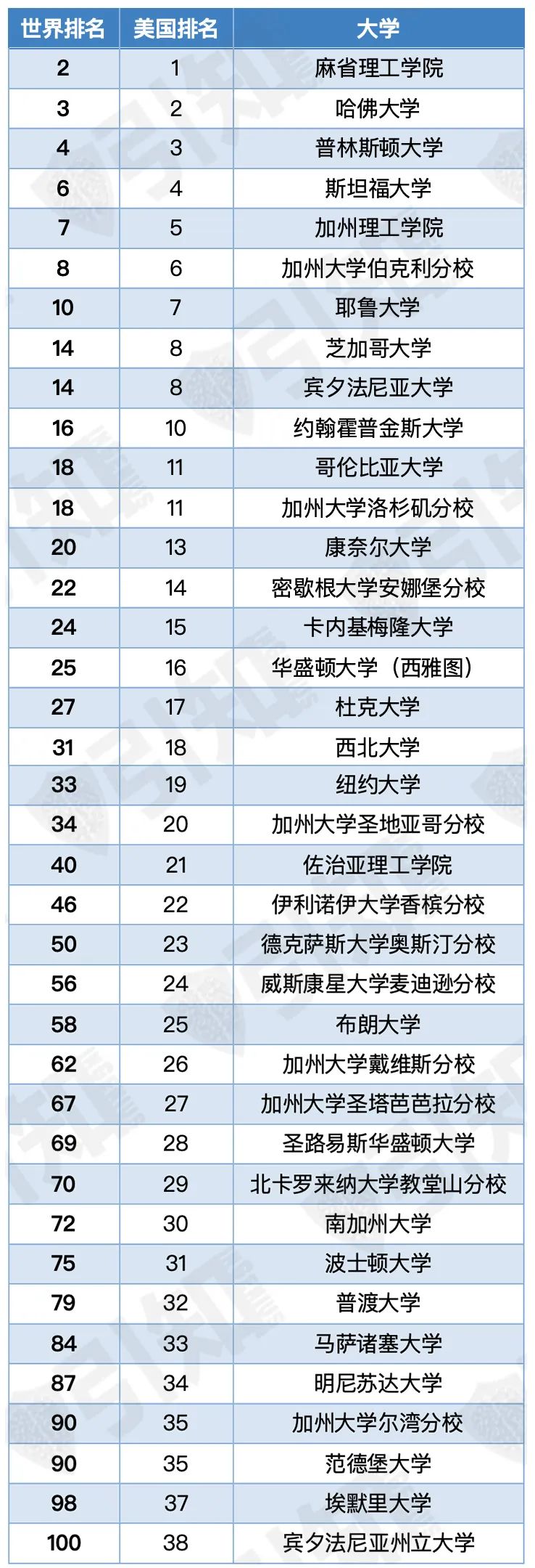 2025泰晤士世界大学排名新鲜出炉，MIT排名创历史，美国藤校表现不佳但公立大学表现不俗！