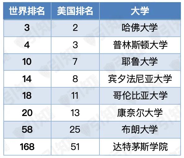 2025泰晤士世界大学排名新鲜出炉，MIT排名创历史，美国藤校表现不佳但公立大学表现不俗！