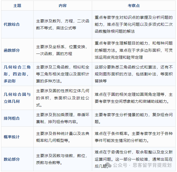 AMC10数学竞赛全解析！AMC10竞赛A卷和B卷该怎么选？