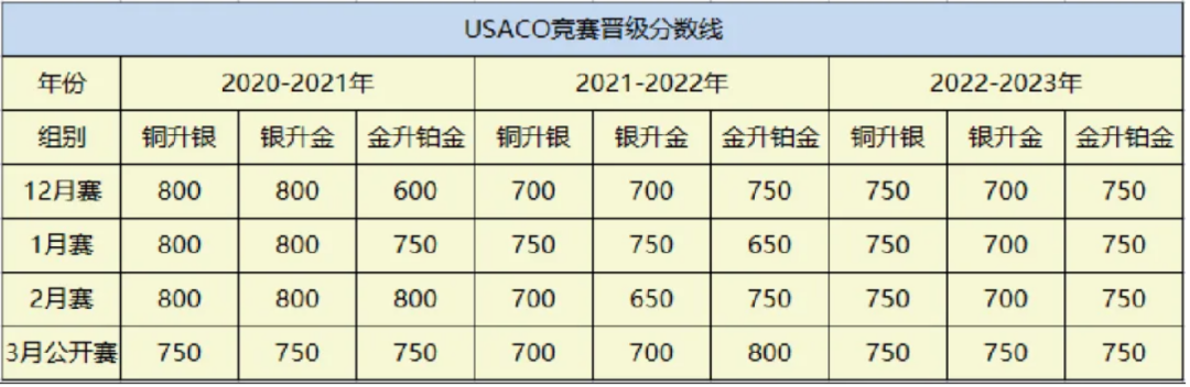 哈耶普斯麻高度认可的USACO竞赛2025年参赛时间安排出炉，附USACO课程