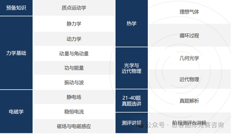 2025年物理碗竞赛备赛攻略大全！附物理碗竞赛培训辅导~