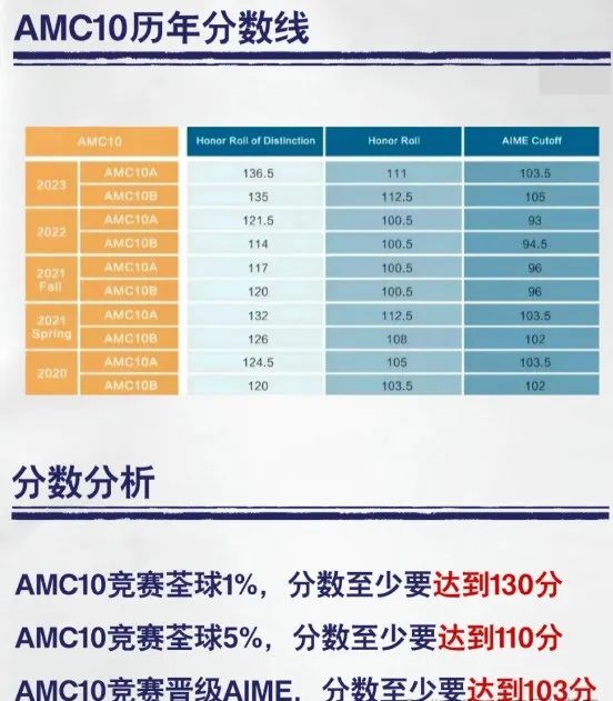 AMC10分数线难度分析来了！AMC10奖项如何设置?