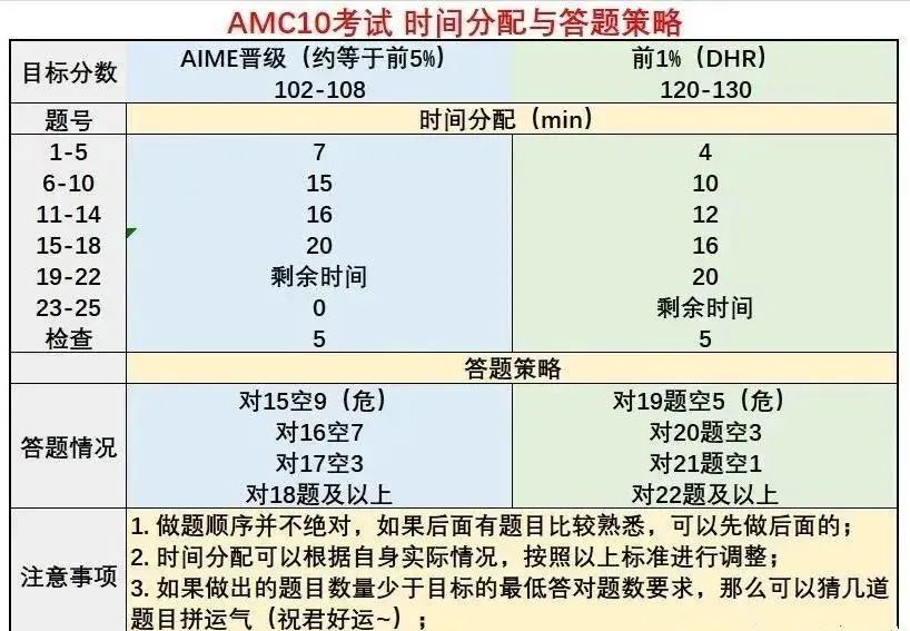 AMC10竞赛难度如何？AMC10需要学多久才能拿奖？