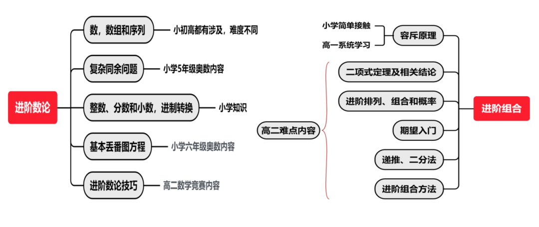 AMC10竞赛难度如何？AMC10需要学多久才能拿奖？