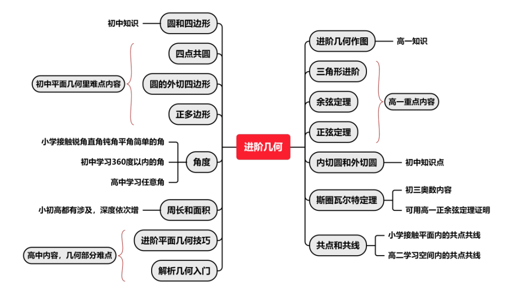 AMC10竞赛难度如何？AMC10需要学多久才能拿奖？