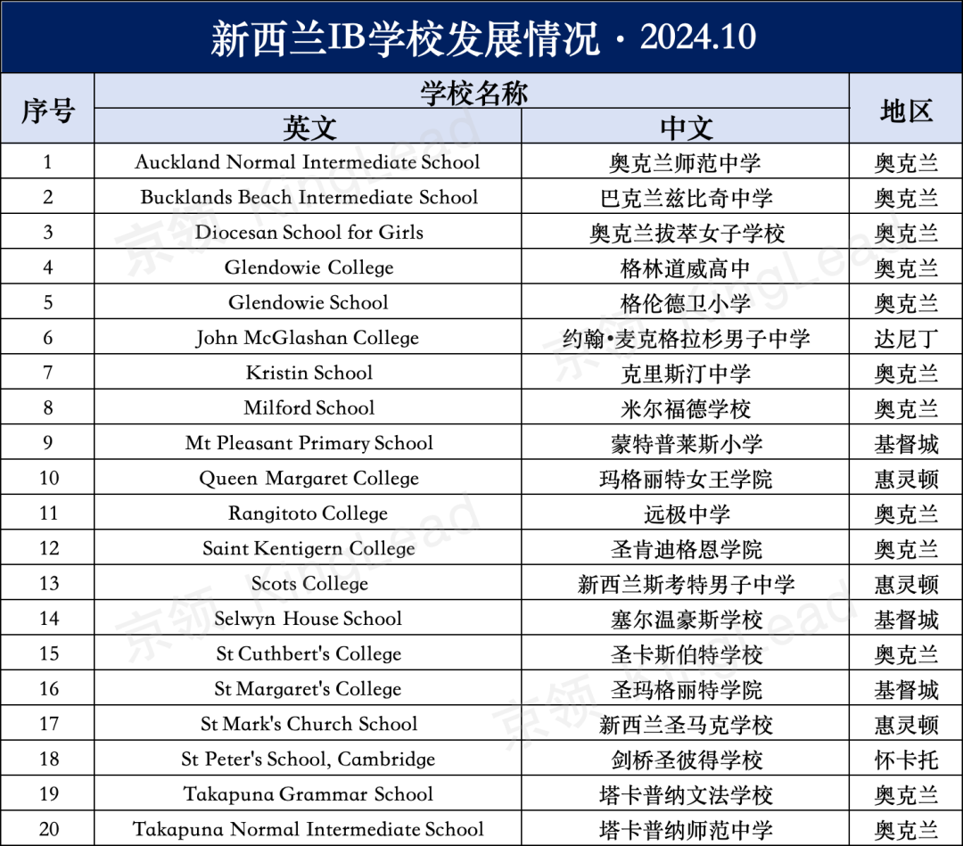 新西兰IB学校全景分析