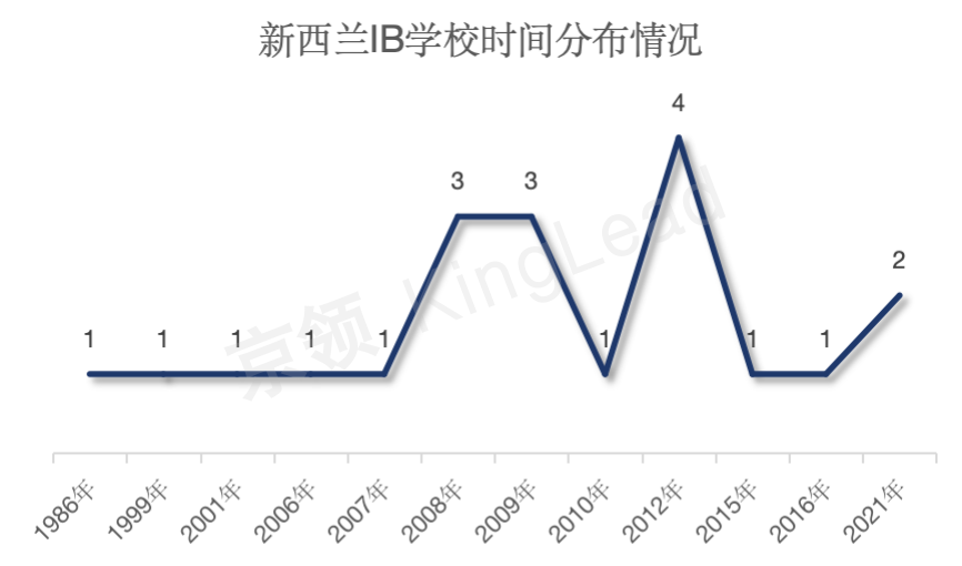 新西兰IB学校全景分析