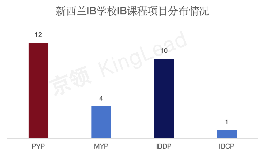 新西兰IB学校全景分析