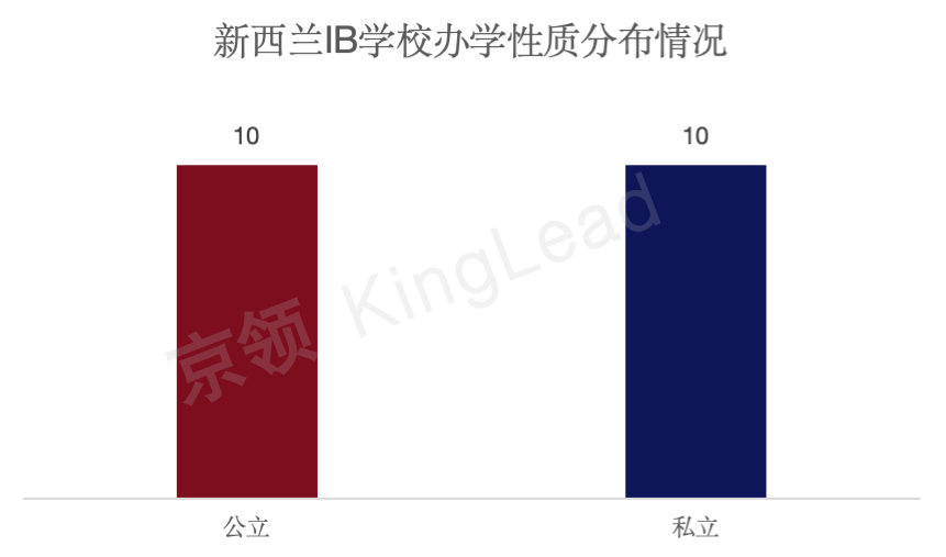 新西兰IB学校全景分析