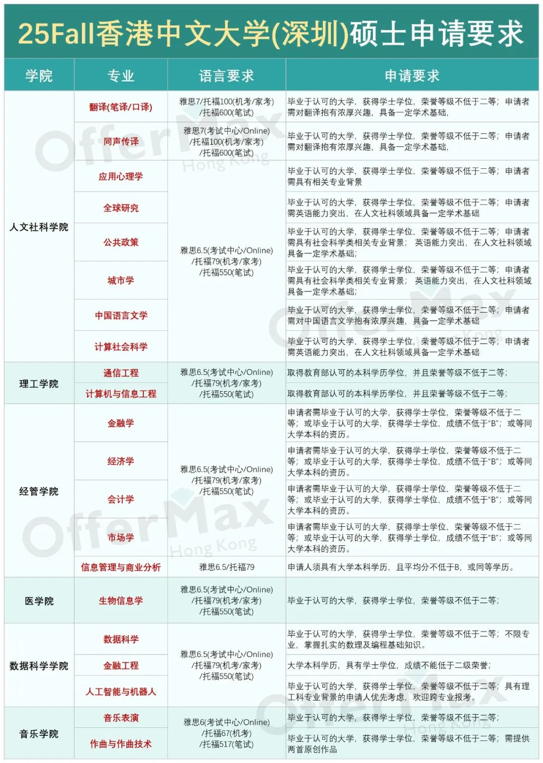 25年香港中文大学（深圳）部分硕士专业已开放申请！并接受家考成绩！【附申请要求】