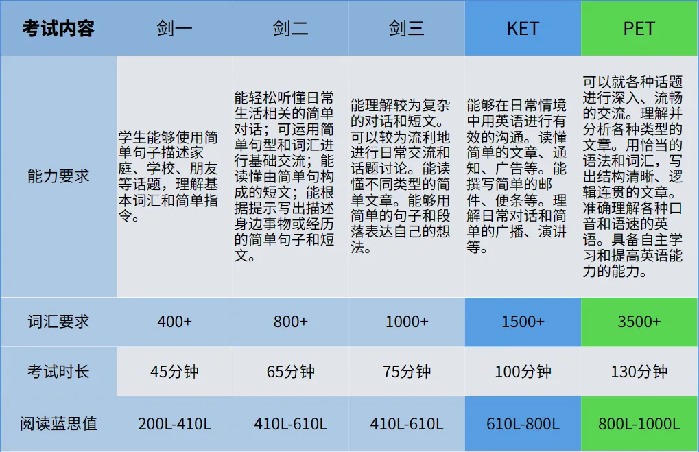 剑桥英语YLE/KET/PET考试分不清楚？家长应该怎么选？