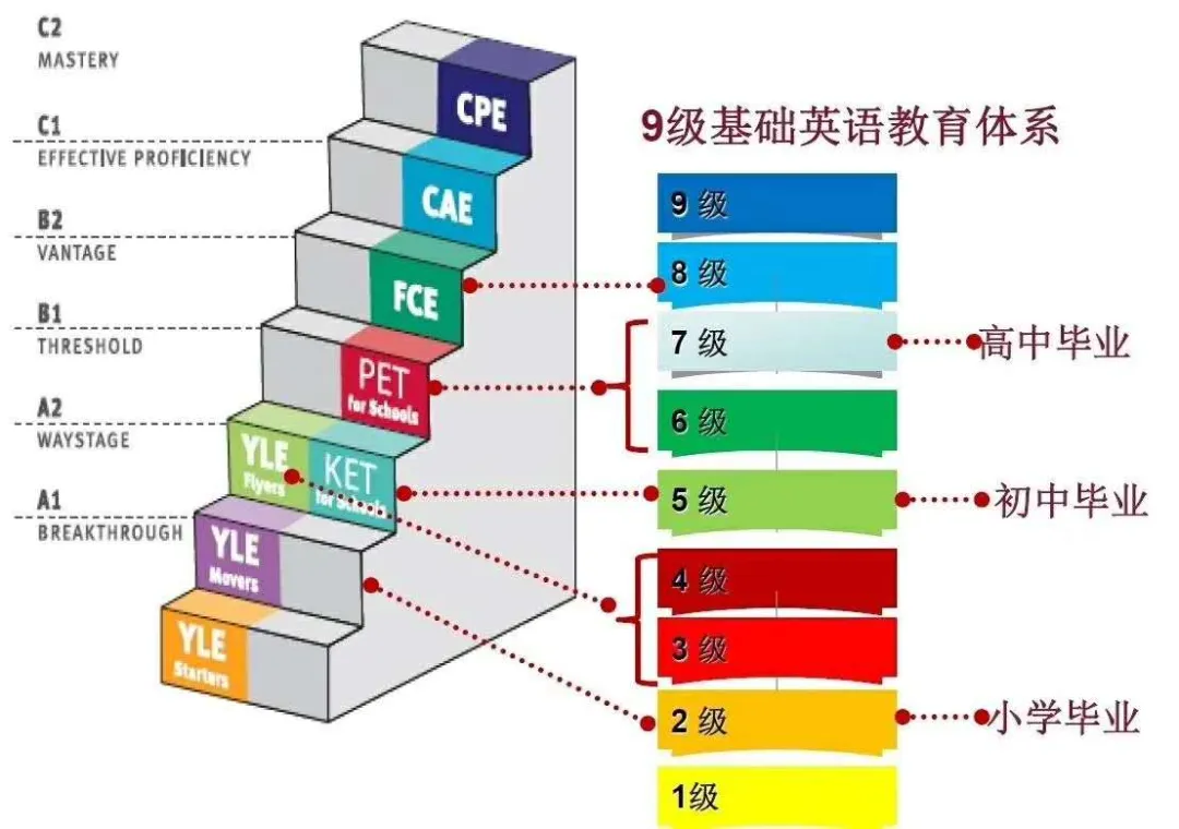 剑桥英语YLE/KET/PET考试分不清楚？家长应该怎么选？