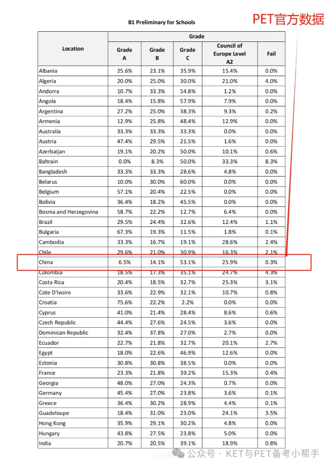 2024年最新KET/PET/FCE官方通过率数据公开，拒绝焦虑！