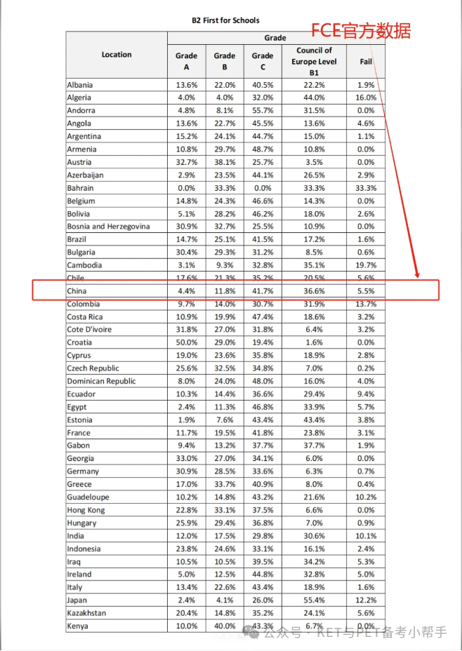 2024年最新KET/PET/FCE官方通过率数据公开，拒绝焦虑！