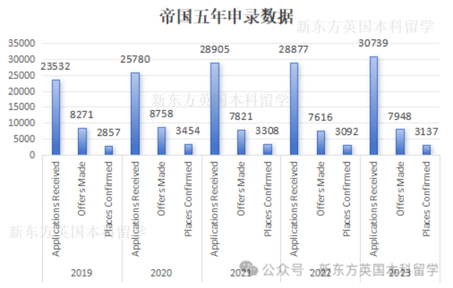 帝国理工公布各专业录取者A-Level成绩！中国学子录取率不足10%