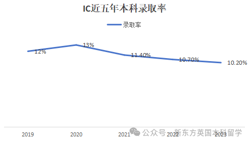 帝国理工公布各专业录取者A-Level成绩！中国学子录取率不足10%