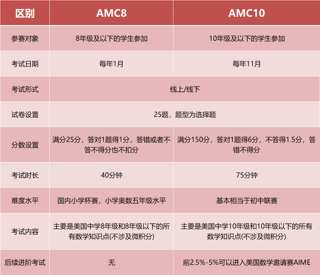 不同年级如何备考AMC10竞赛？AMC8&AMC10看看如何选择~