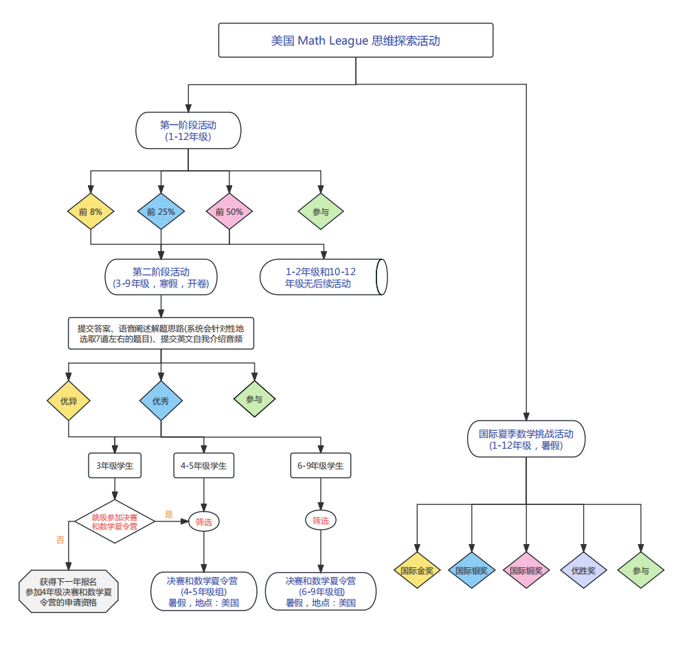 低年级也能参加！Math League思维探索第一阶段报名已开启！