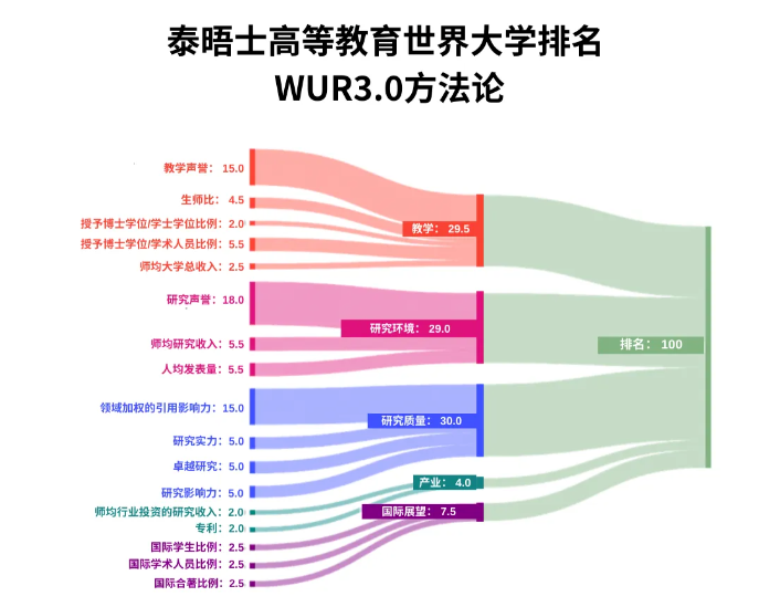 2025泰晤士高等教育世界大学排名发布！牛津连续第九年蝉联第一，斯坦福跌出TOP5……