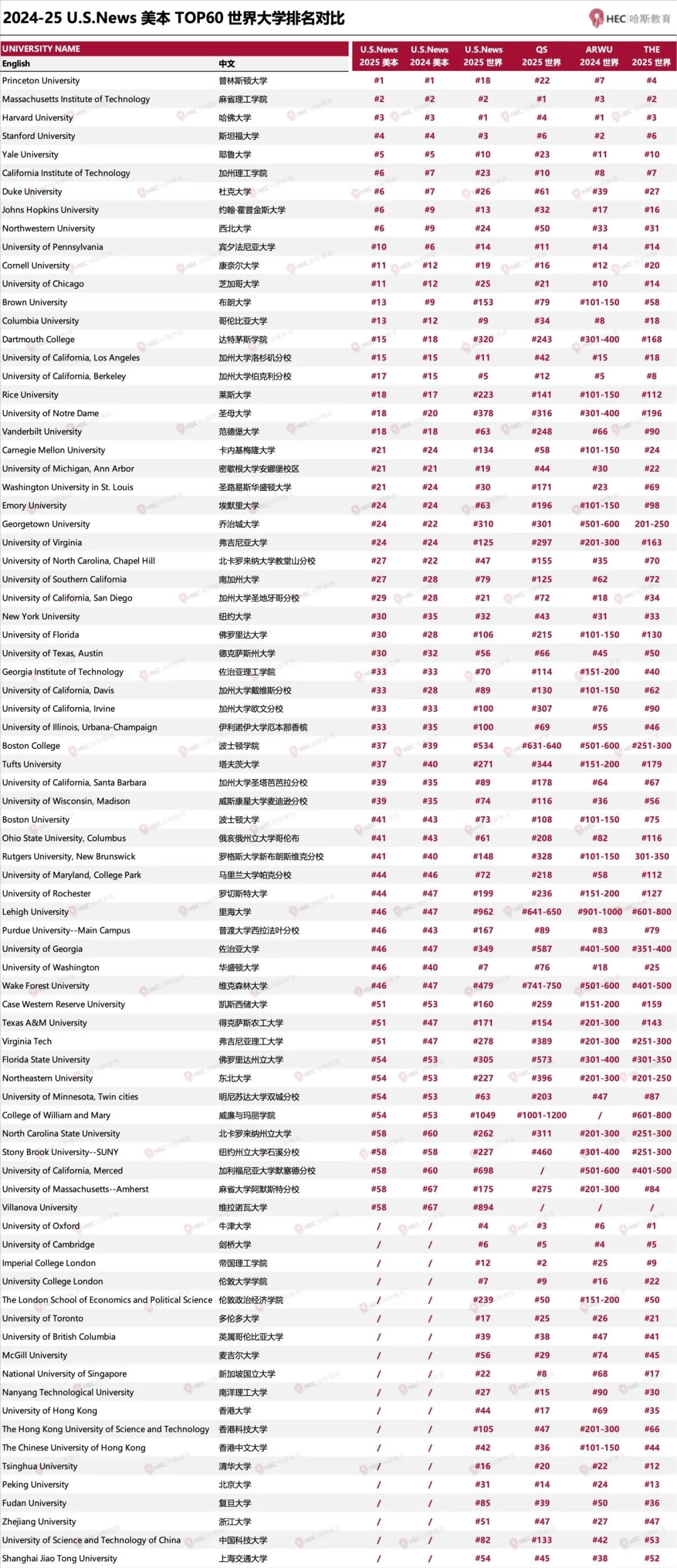 2025泰晤士高等教育世界大学排名发布！牛津连续第九年蝉联第一，斯坦福跌出TOP5……