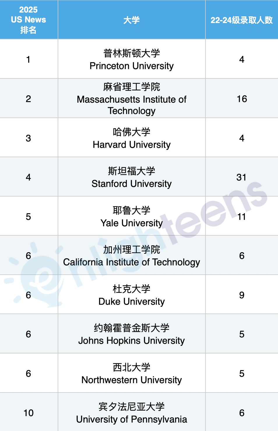 揭秘美国精英大学的“附属高中”