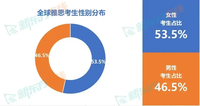 官方发布！全球「雅思考生」最新成绩数据出炉！