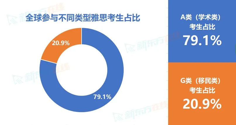 官方发布！全球「雅思考生」最新成绩数据出炉！