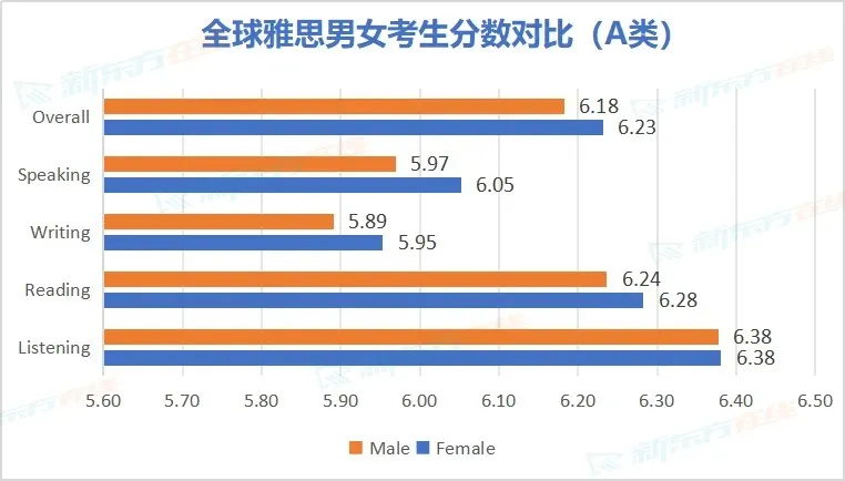 官方发布！全球「雅思考生」最新成绩数据出炉！