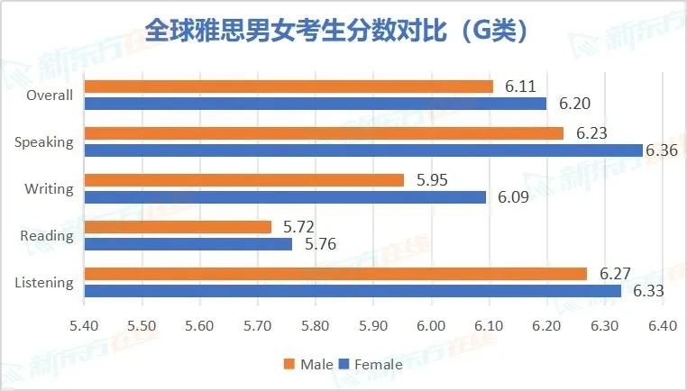 官方发布！全球「雅思考生」最新成绩数据出炉！