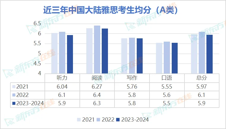 官方发布！全球「雅思考生」最新成绩数据出炉！