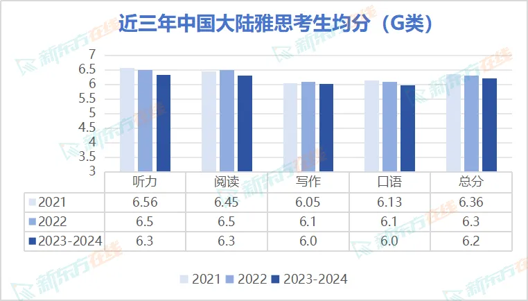 官方发布！全球「雅思考生」最新成绩数据出炉！