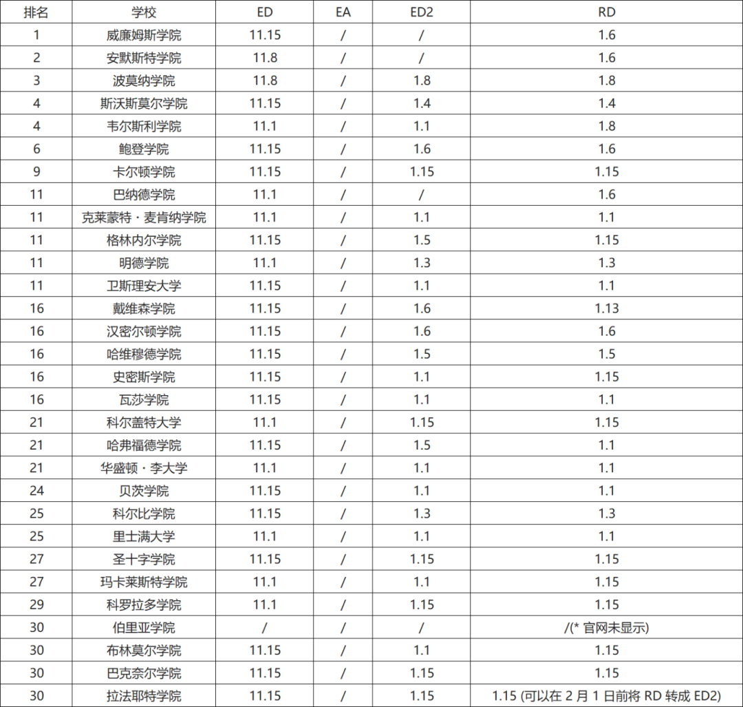 最新！Top50美本25fall申请截止日期汇总！