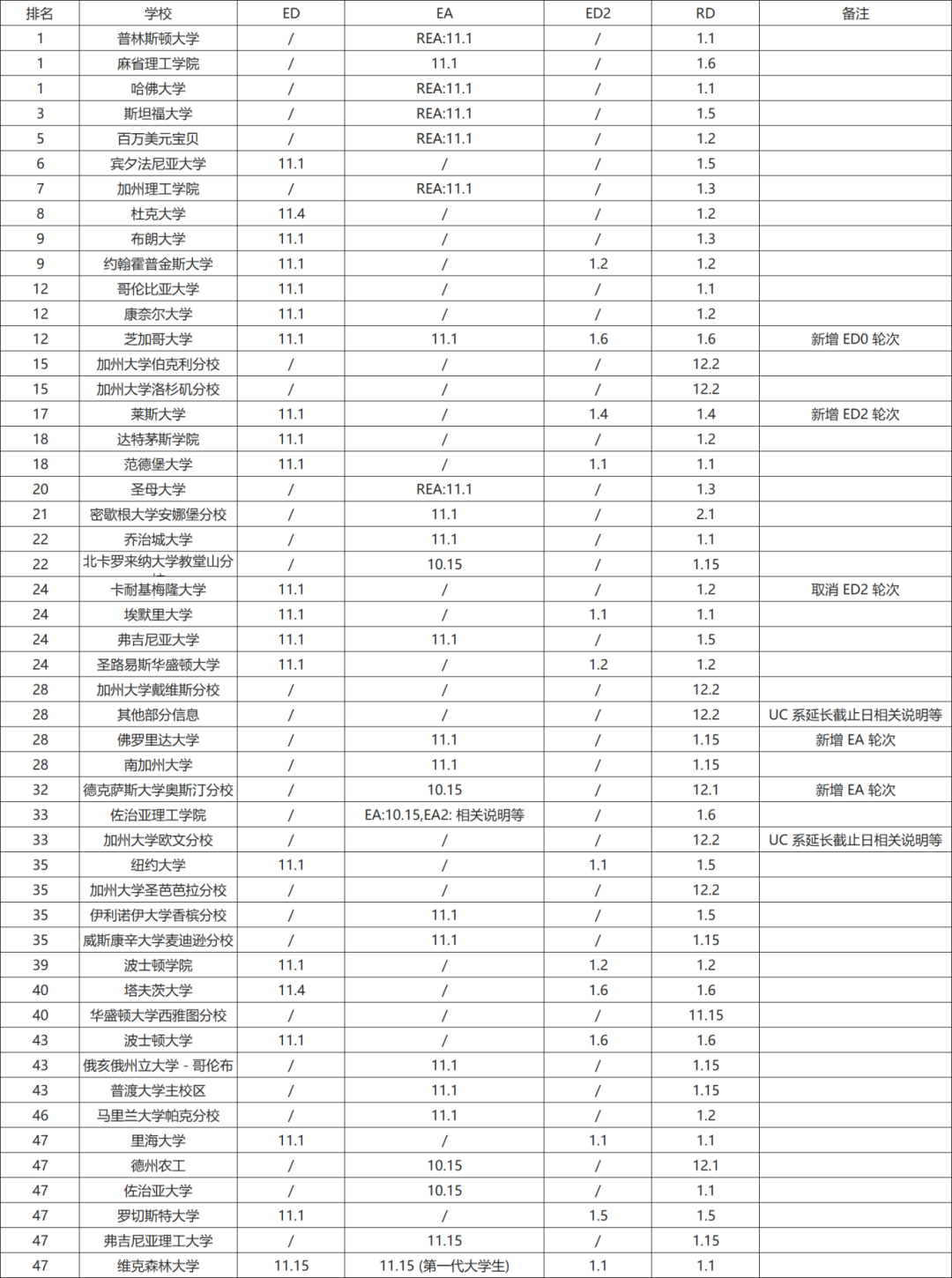 最新！Top50美本25fall申请截止日期汇总！