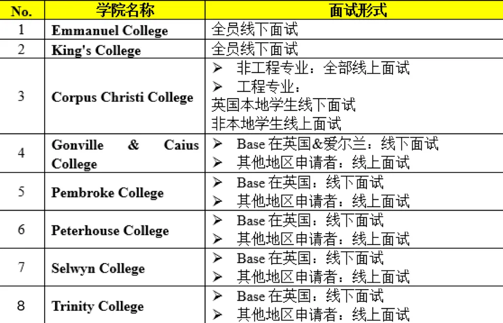 划重点！牛剑&帝国理工本科2025Fall面试时间和专业大盘点