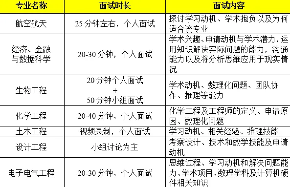 划重点！牛剑&帝国理工本科2025Fall面试时间和专业大盘点