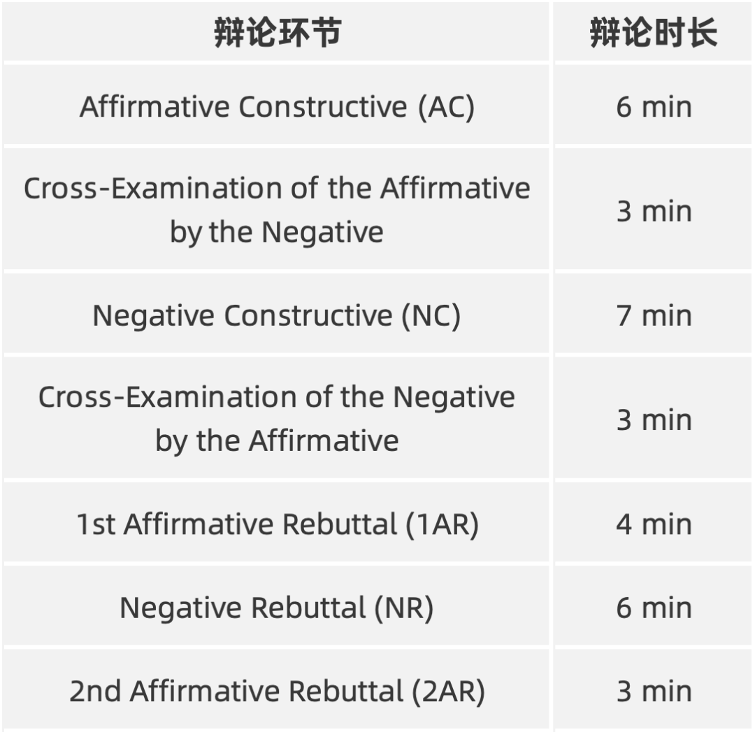 LD赛制详解 | 每个环节正反方该做什么？