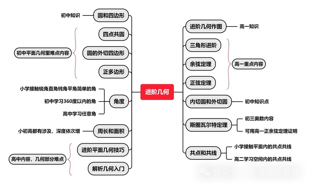 AMC10获奖分数线多少？附AMC10培训课程安排