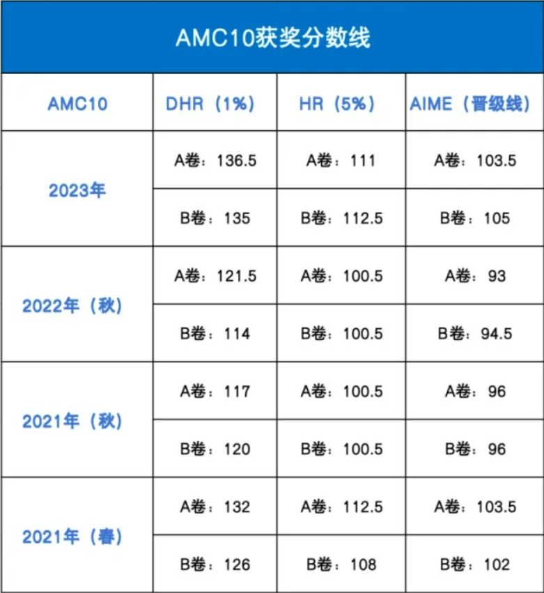 AMC10获奖分数线多少？附AMC10培训课程安排