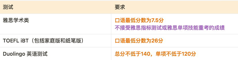 【2025年秋季申请】 加拿大各大学语言成绩要求