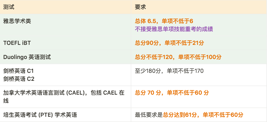 【2025年秋季申请】 加拿大各大学语言成绩要求