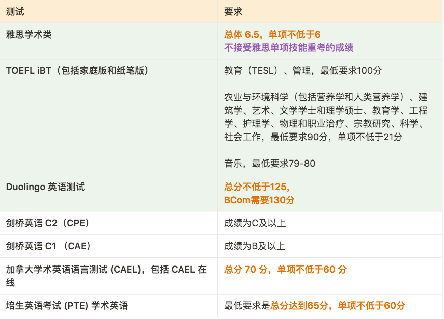 【2025年秋季申请】 加拿大各大学语言成绩要求